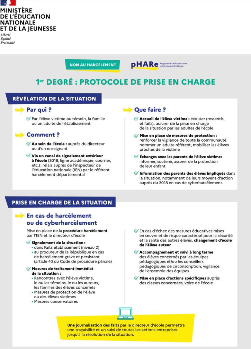 Protocole pHARe de prise en charge d'une situation de harcèlement au premier degré